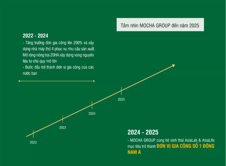 Tầm nhìn Mocha Group