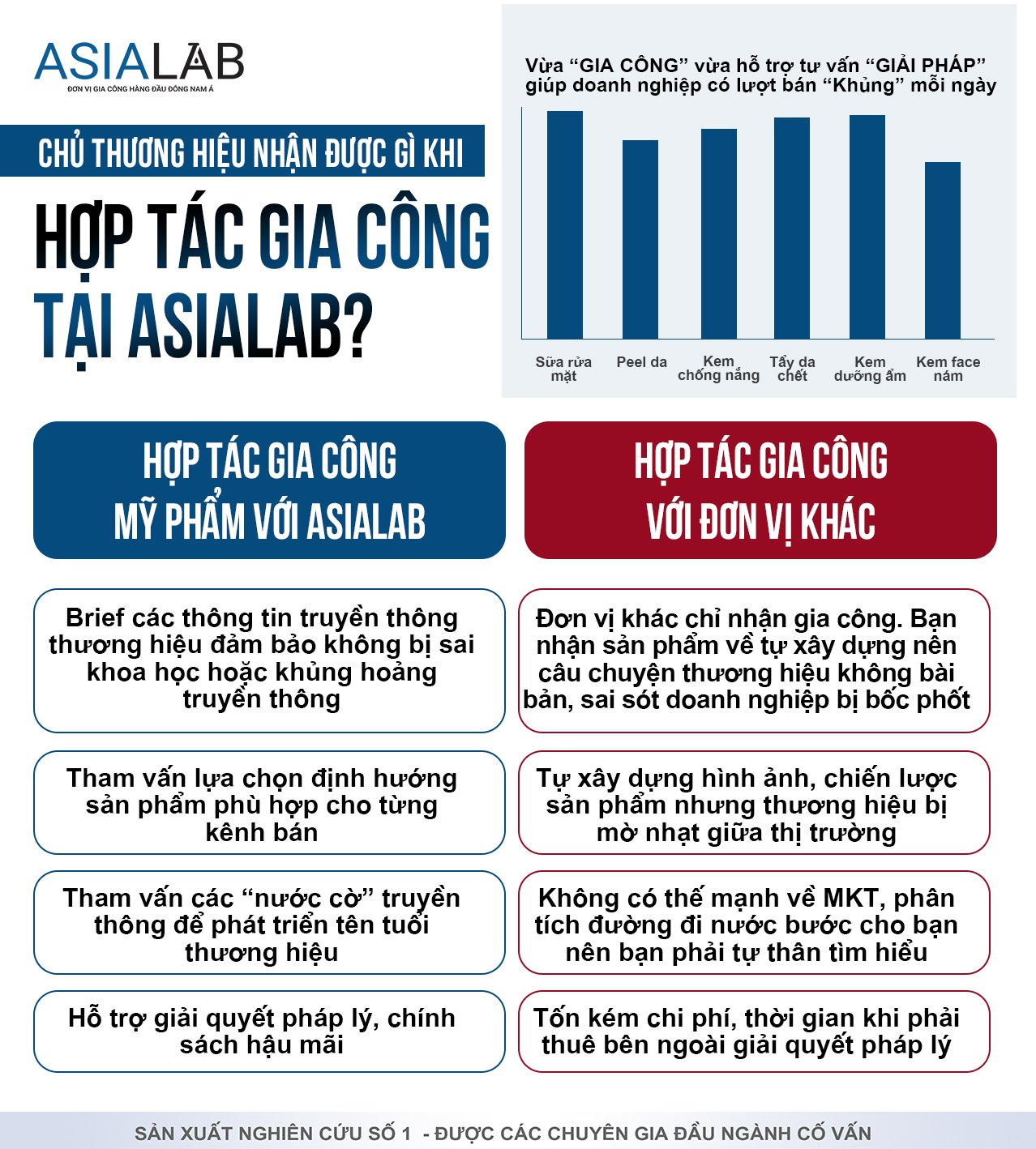 Tại sao nên hợp tác với Asialab?